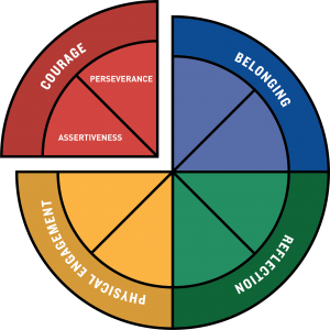 Domains of Thriving