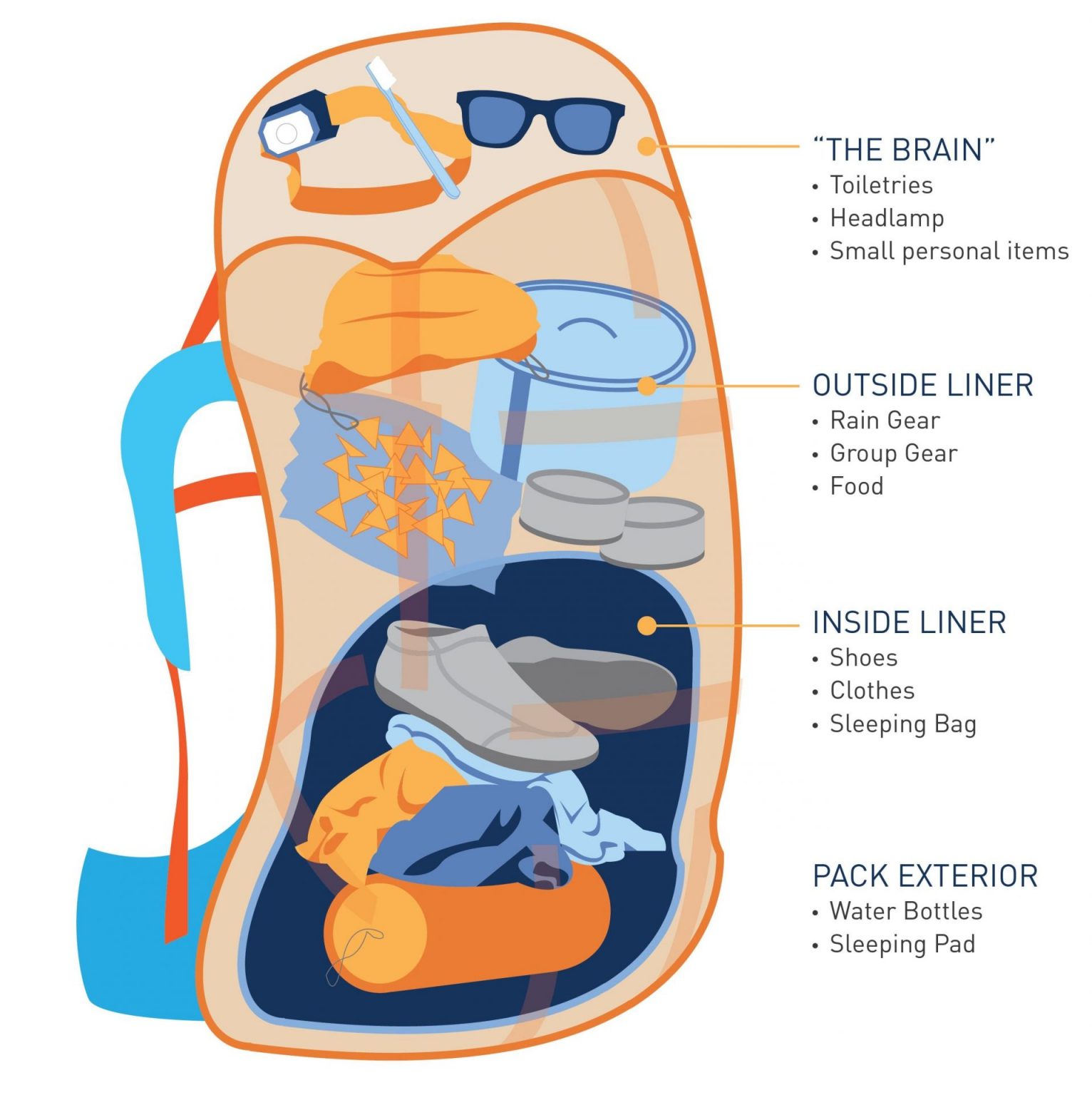Wild Wisdom How to Pack a Backpack Outward Bound