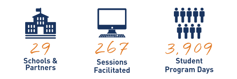 Graph saying 29 schools and programs 267 sessions facilitated 3,909 student program days